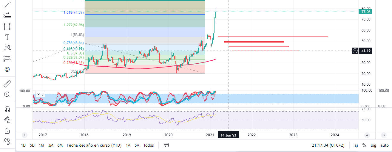 Precio de Twitter a día 25 de Febrero 2021, el precio tenía que retroceder a medio plazo SÍ o SÍ a zonas rojas