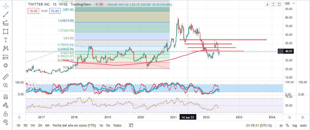 Precio de Twitter a día 5 de Enero 2022, objetivos bajistas proyectados alcanzados