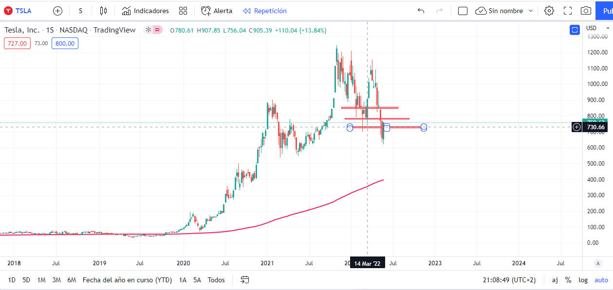 Precio de Tesla a día 24 de Febrero 2022, objetivos bajistas proyectados alcanzados