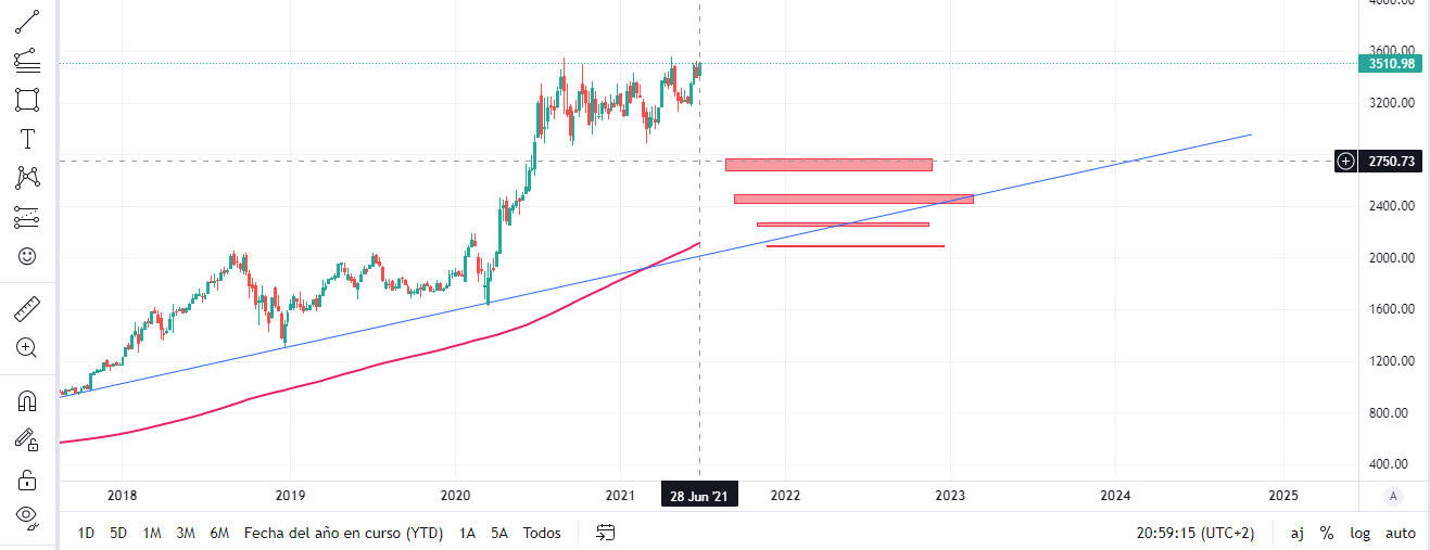 Precio de Amazon a día 28 de Junio 2021, el precio tenía que retroceder a medio plazo SÍ o SÍ a zonas rojas
