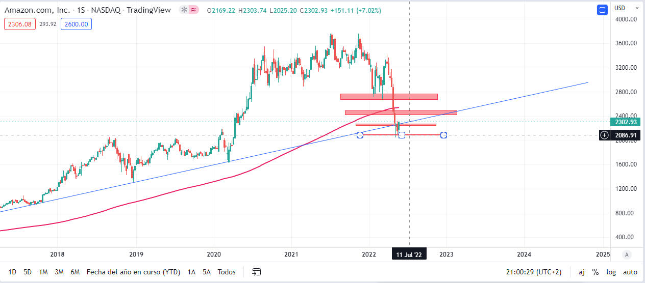 Precio de Amazon a día 10 de Mayo 2022, objetivos bajistas proyectados alcanzados
